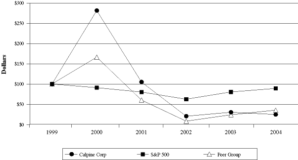 (PERFORMANCE GRAPH)